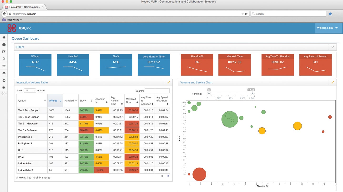 8x8 analytics dashboard