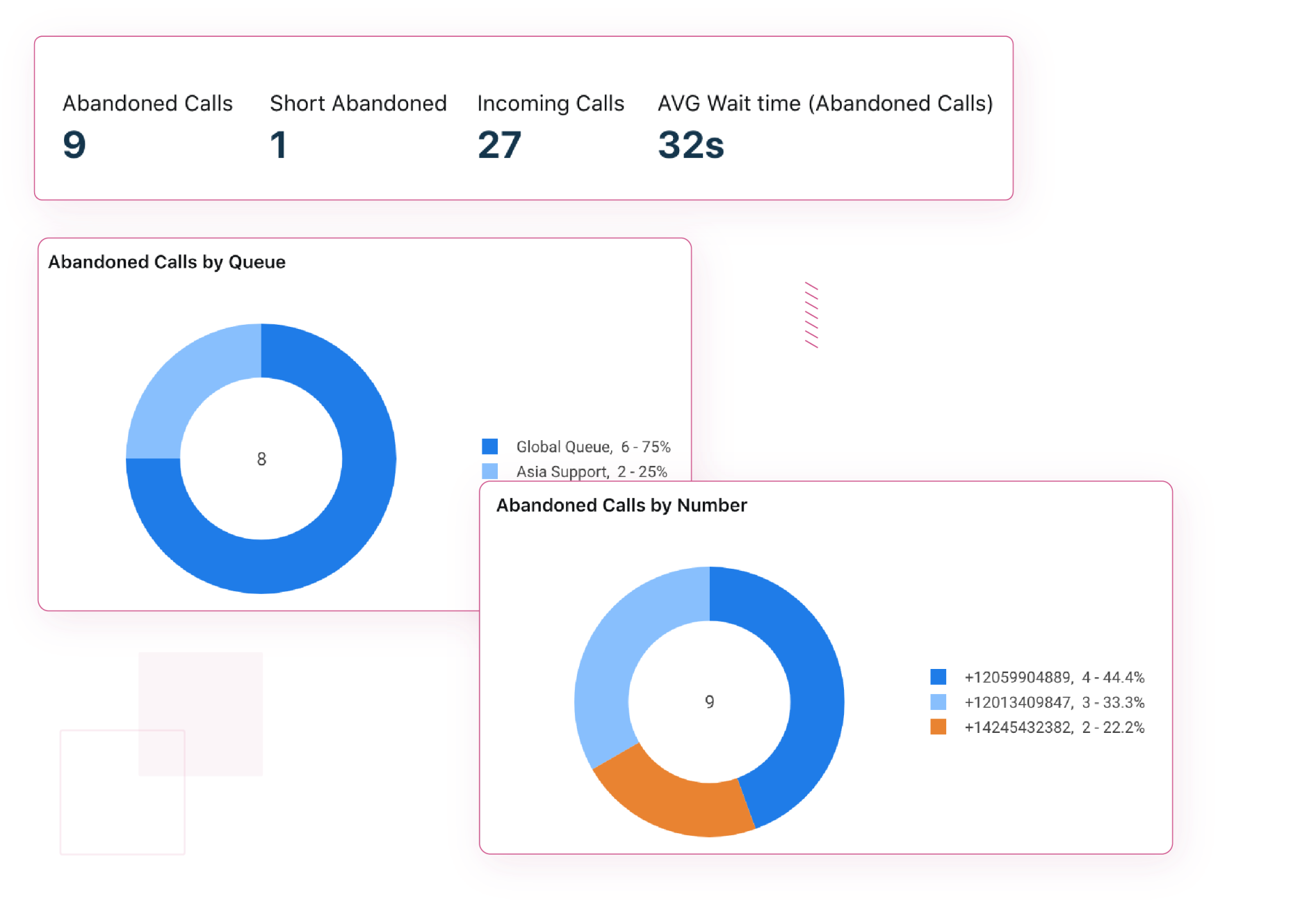 Freshdesk call metrics