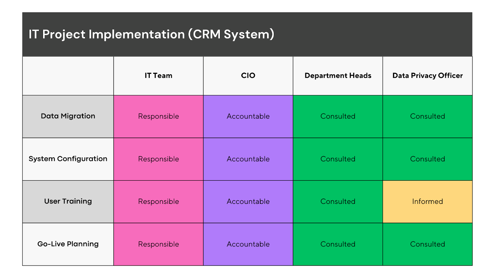 A RACI chart for an IT project.