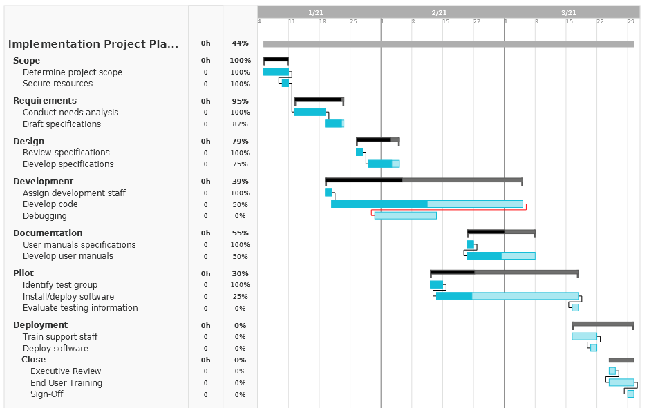 A sample Gantt chart for a software development project made in TeamGantt.