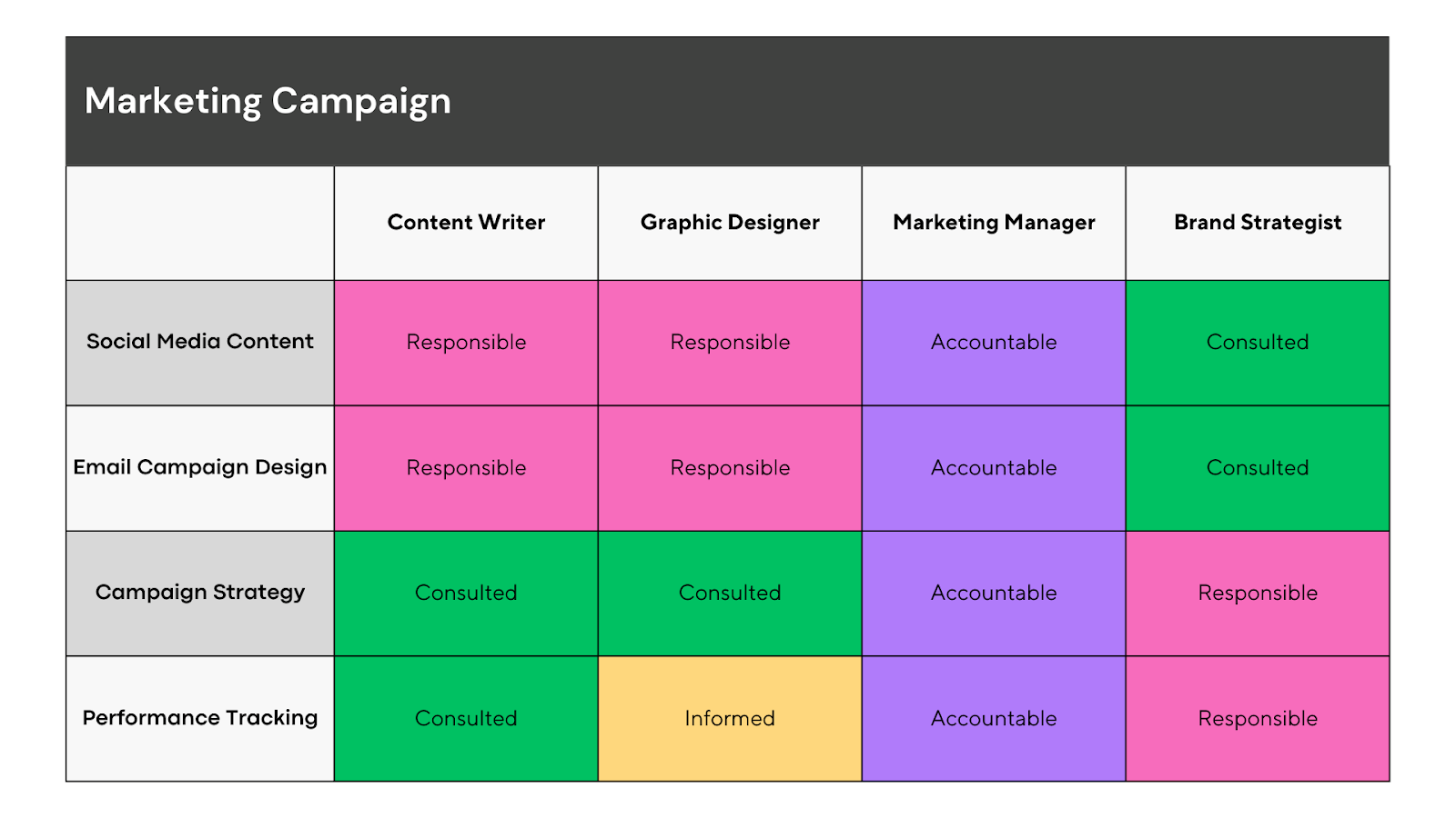 A RACI chart for a marketing campaign.