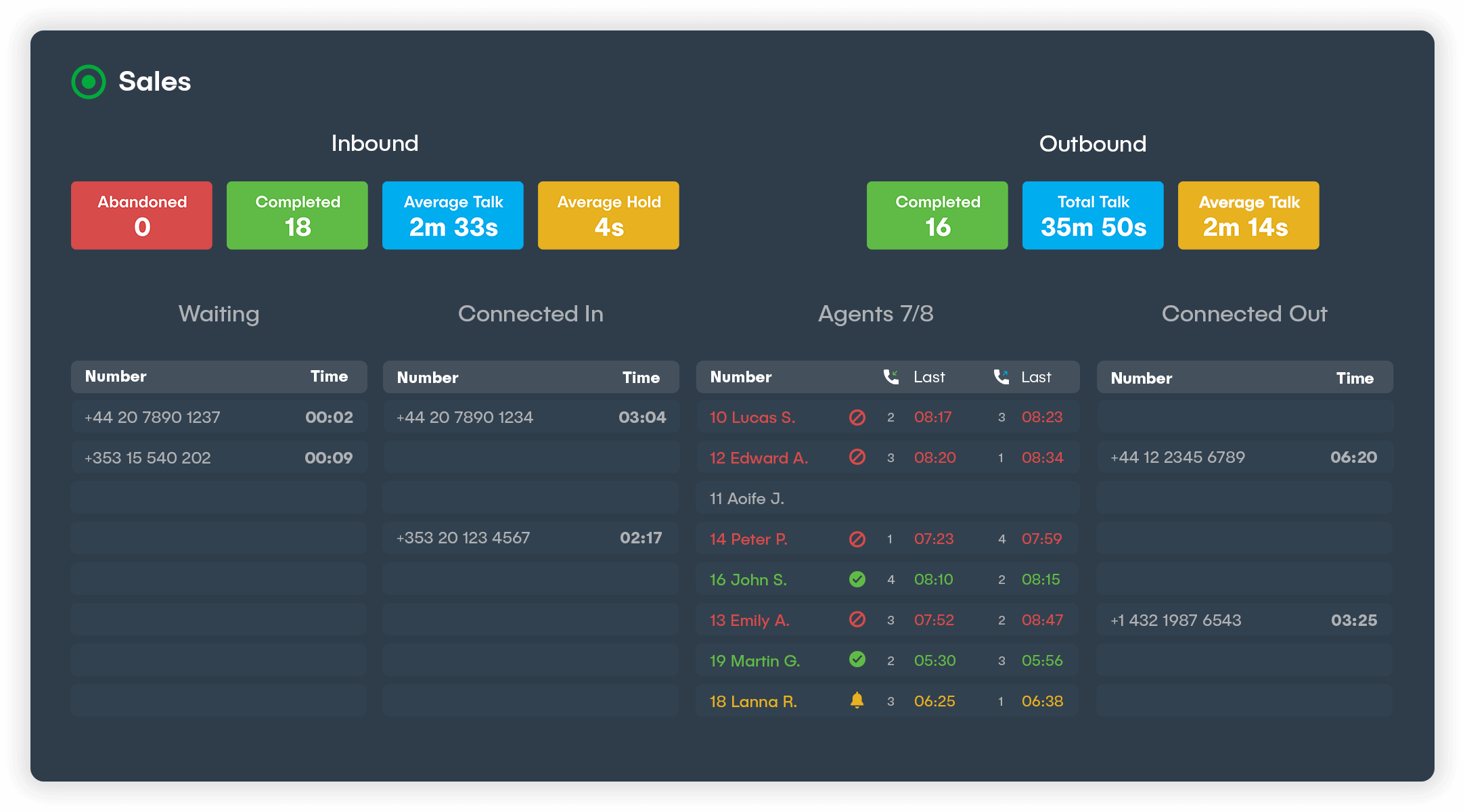 Nuacom's sales dashboard