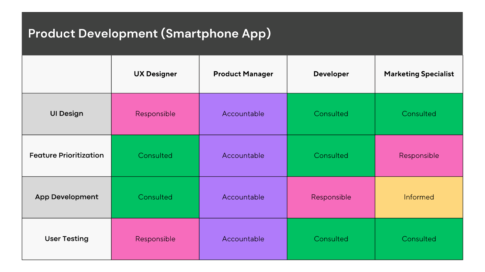 A RACI chart for a product development project.