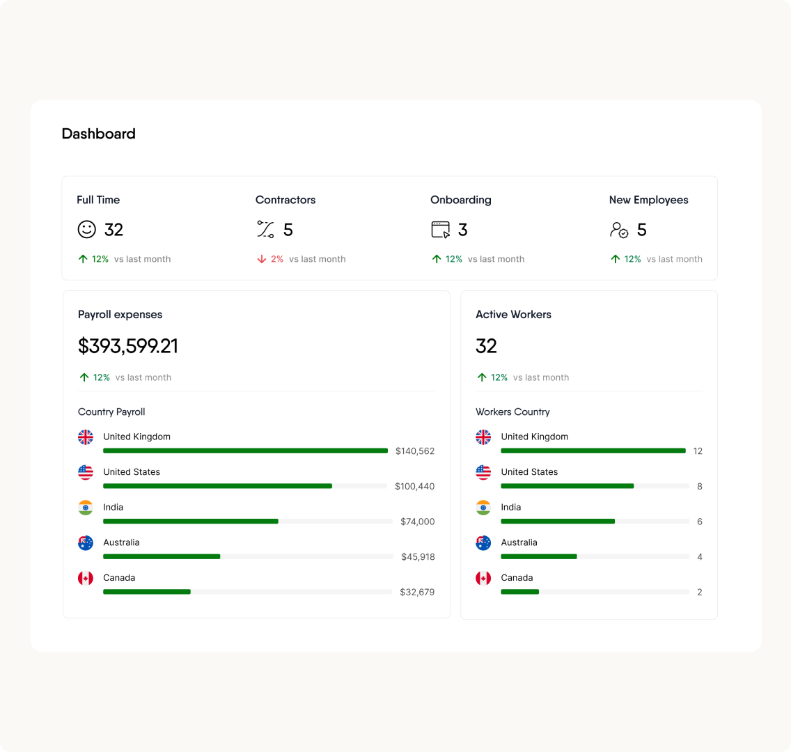 Remofirst: Dashboard