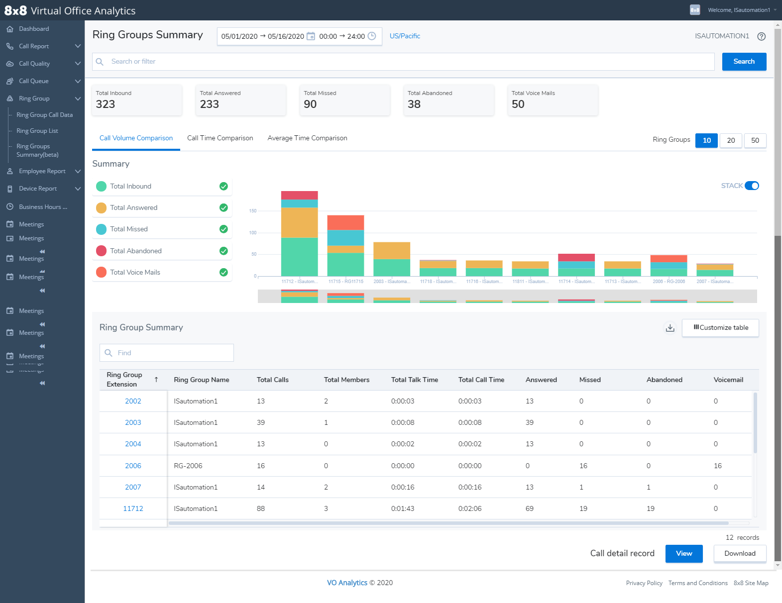 Users can analyze metrics for inbound, answered, missed, and abandoned calls through 8x8's analytics features