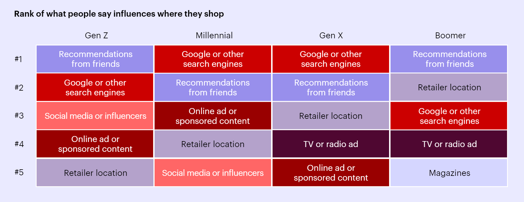 Shopping influences chart