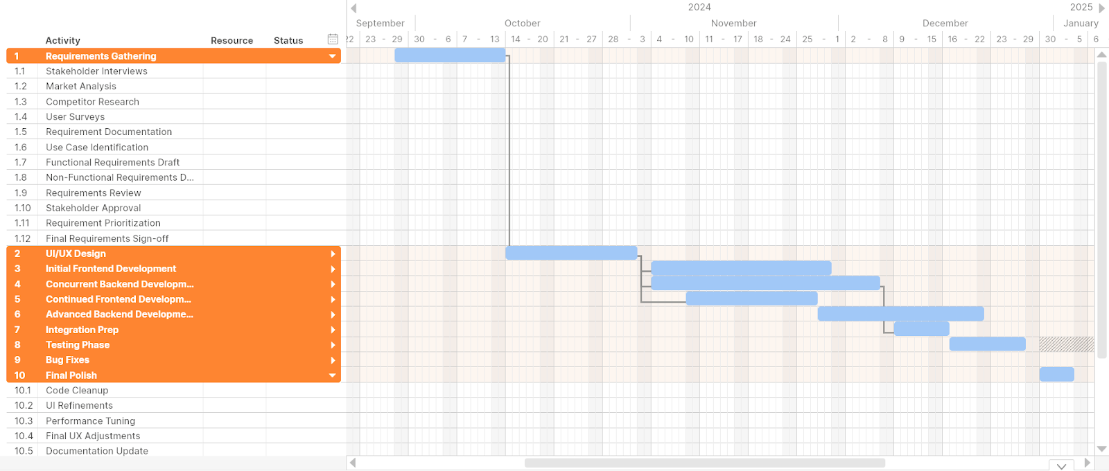 A website development Gannt chart created in Tom’s Planner.