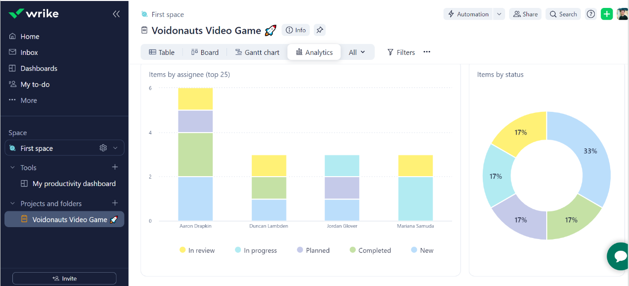 Wrike analytics board view