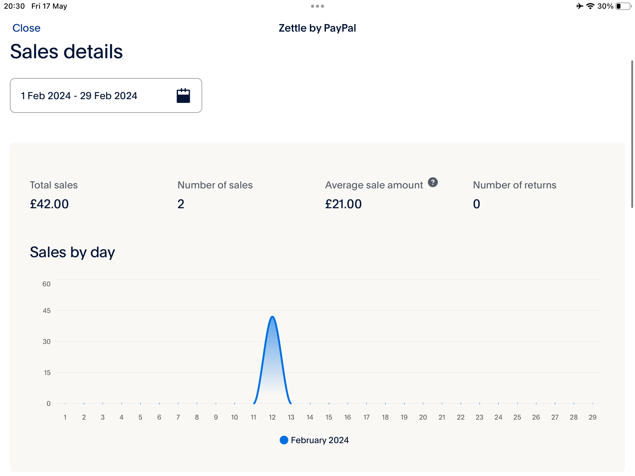 The Zettle POS interface displaying some sales details.